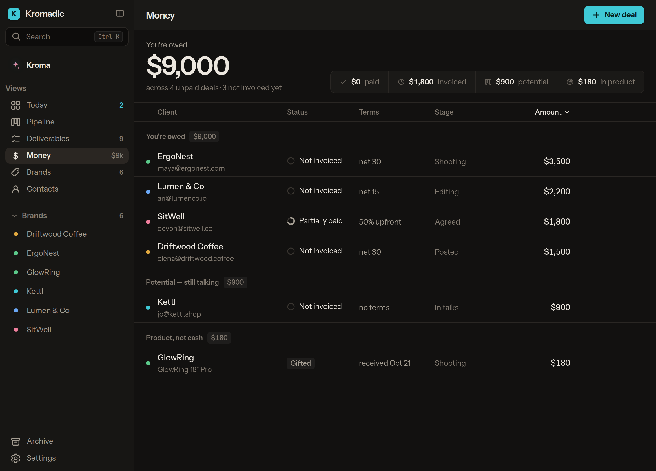 The Kromadic Money view in dark mode, showing what you're owed, the terms on each deal and what's been invoiced, with sample deals.